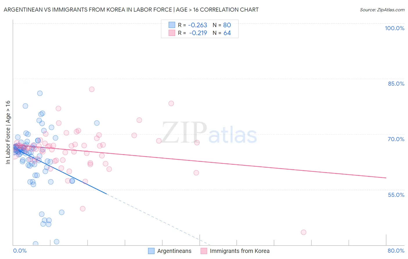 Argentinean vs Immigrants from Korea In Labor Force | Age > 16