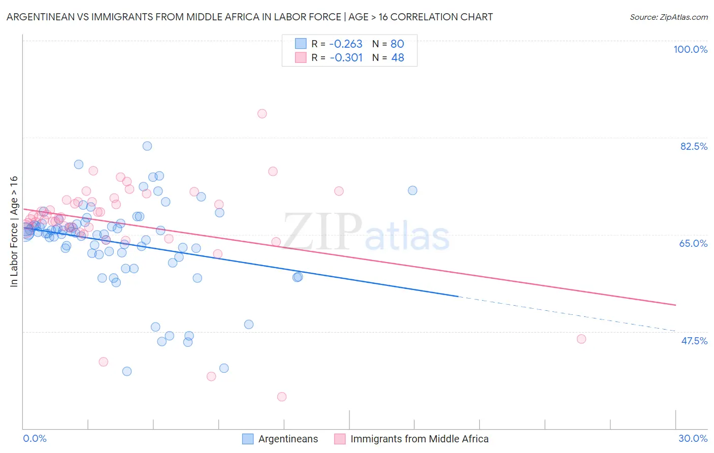 Argentinean vs Immigrants from Middle Africa In Labor Force | Age > 16