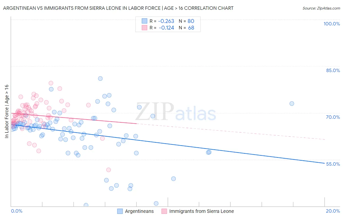 Argentinean vs Immigrants from Sierra Leone In Labor Force | Age > 16