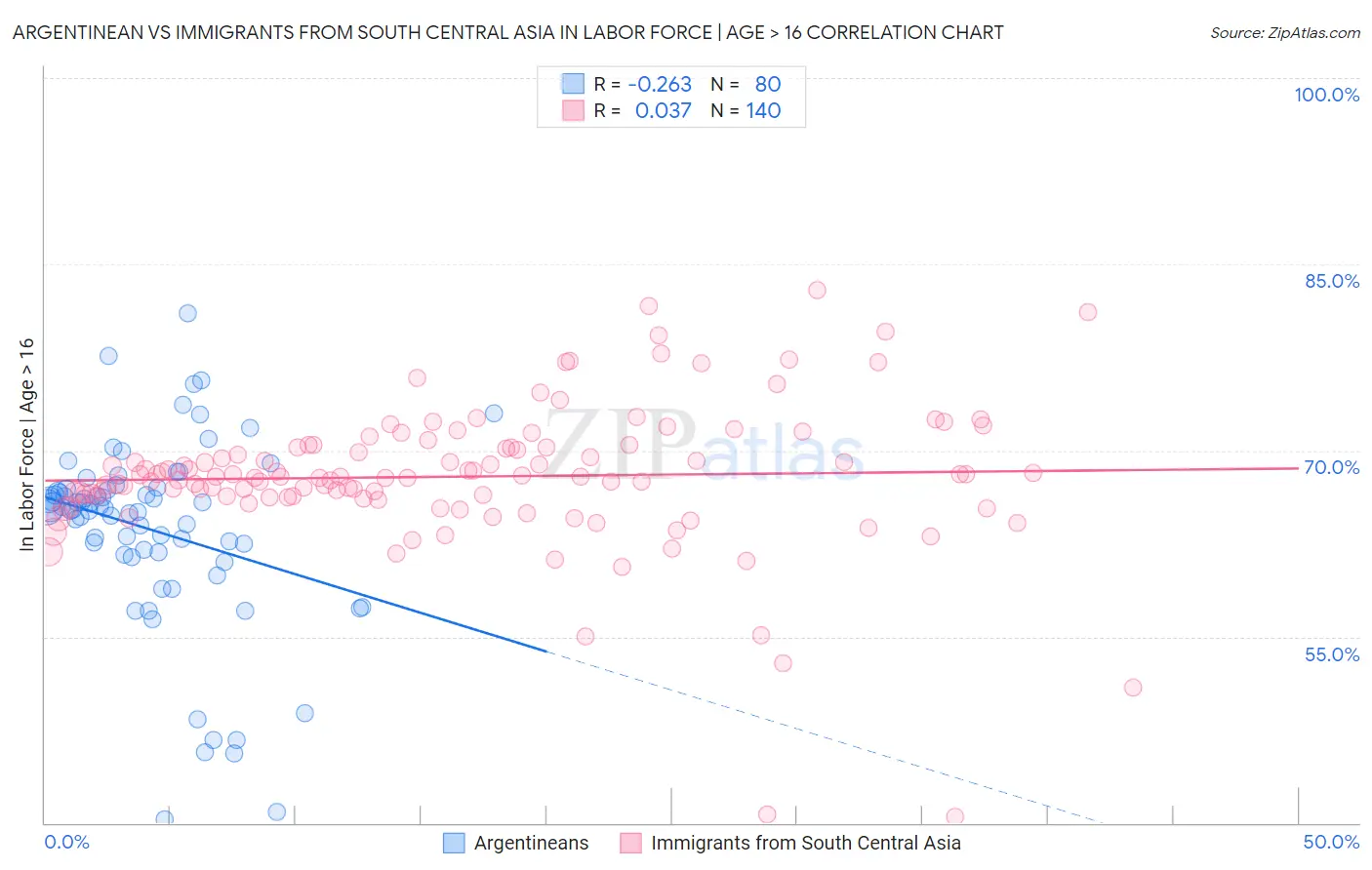 Argentinean vs Immigrants from South Central Asia In Labor Force | Age > 16