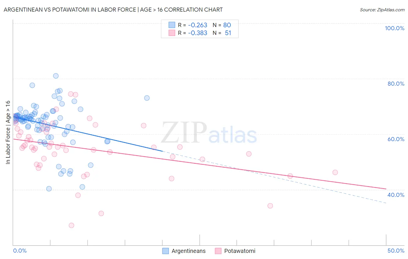 Argentinean vs Potawatomi In Labor Force | Age > 16