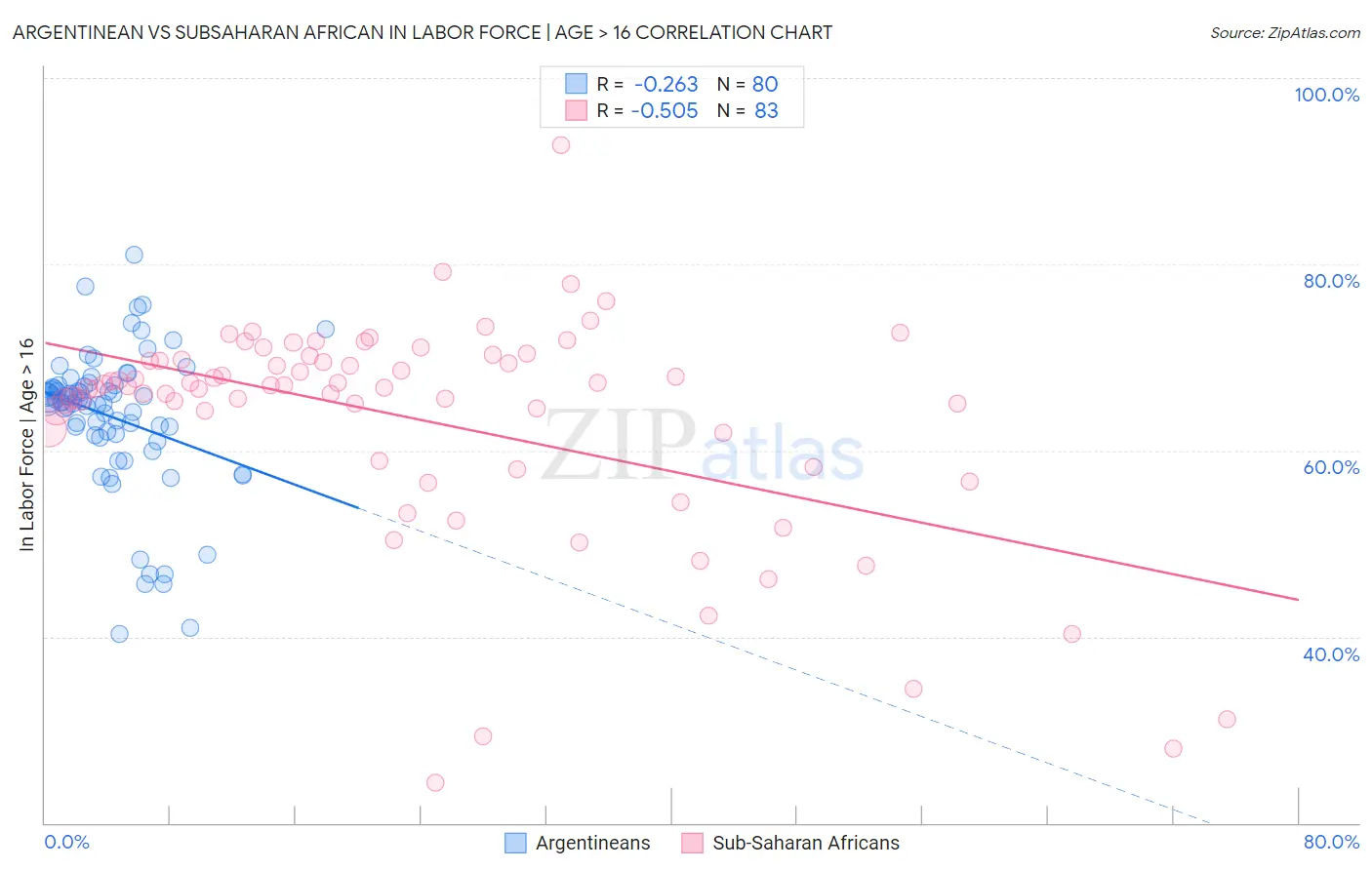 Argentinean vs Subsaharan African In Labor Force | Age > 16