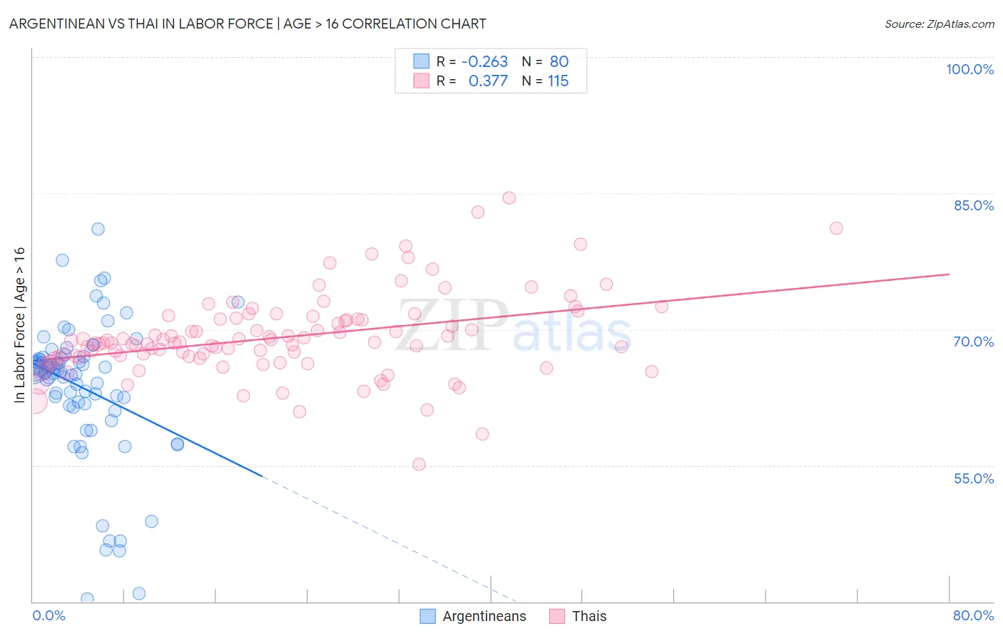 Argentinean vs Thai In Labor Force | Age > 16