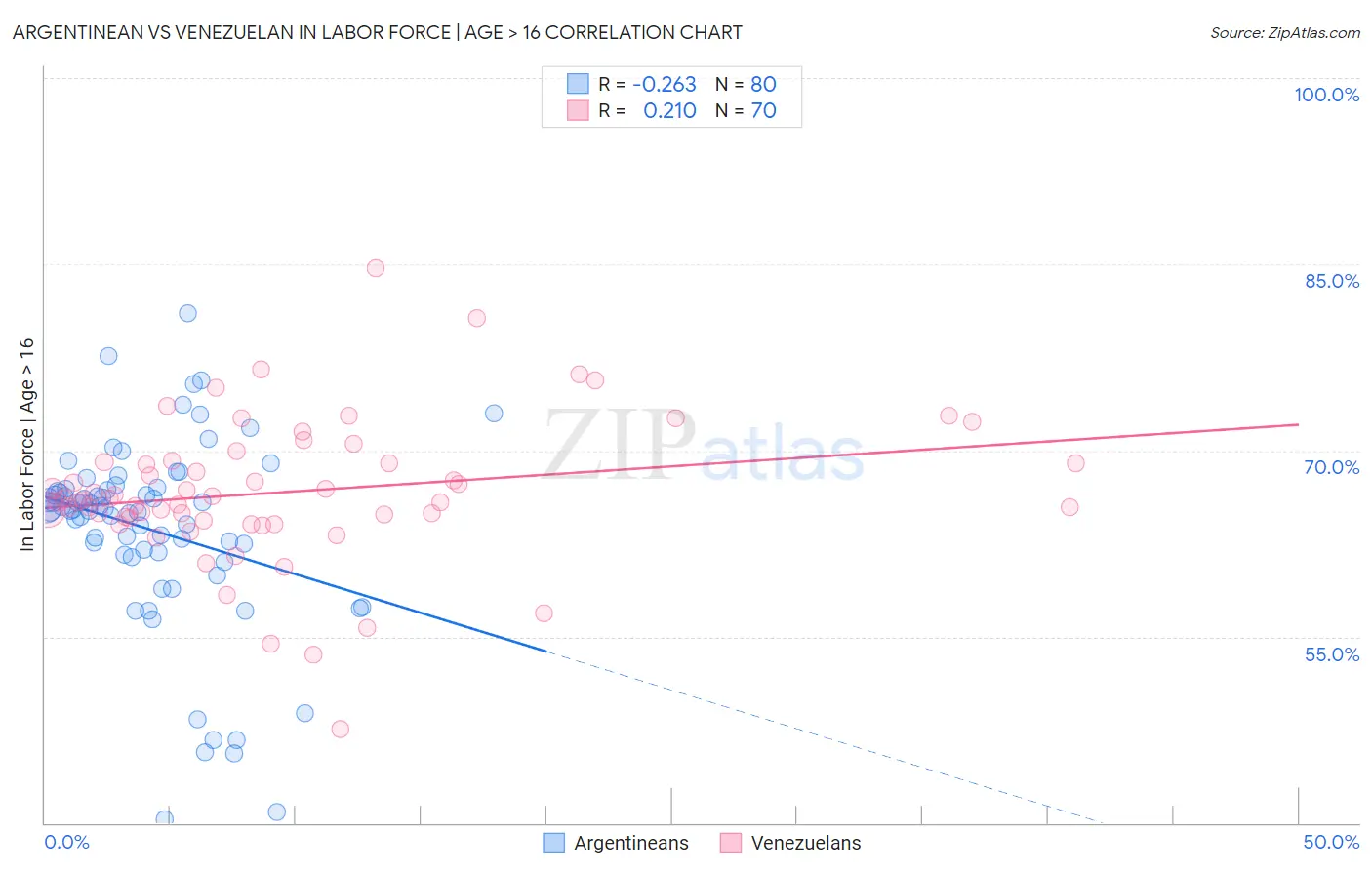 Argentinean vs Venezuelan In Labor Force | Age > 16