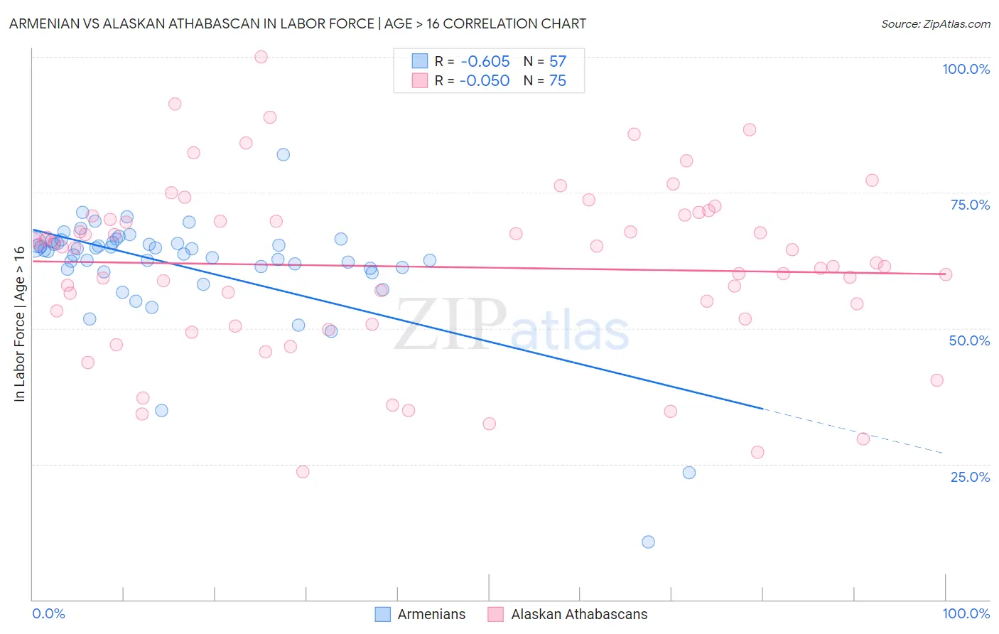 Armenian vs Alaskan Athabascan In Labor Force | Age > 16