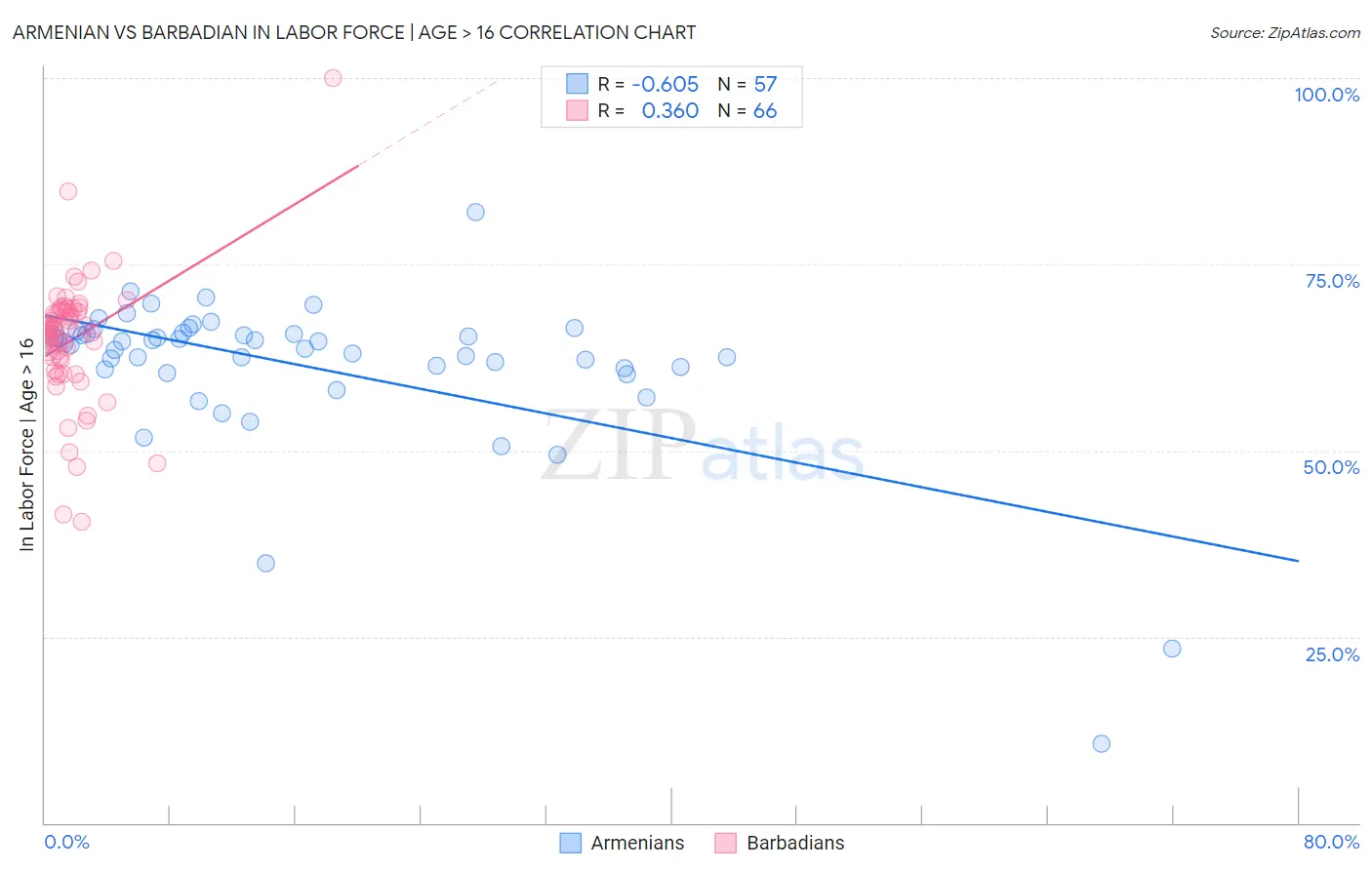 Armenian vs Barbadian In Labor Force | Age > 16