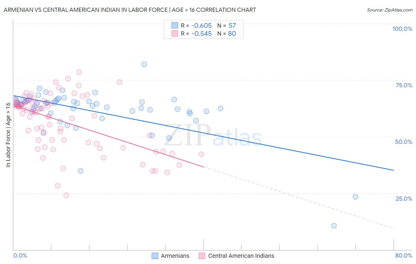Armenian vs Central American Indian In Labor Force | Age > 16