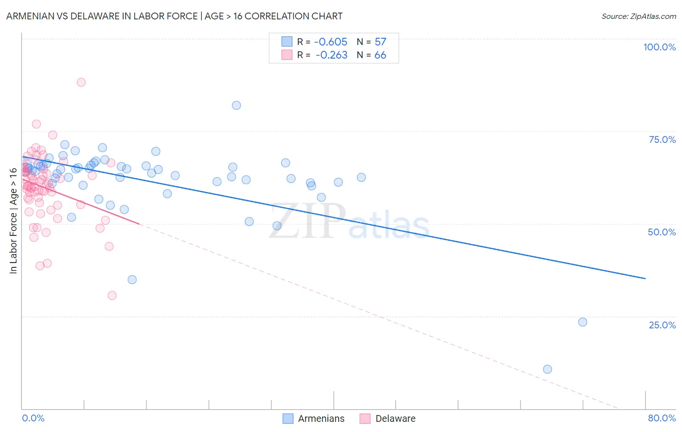 Armenian vs Delaware In Labor Force | Age > 16