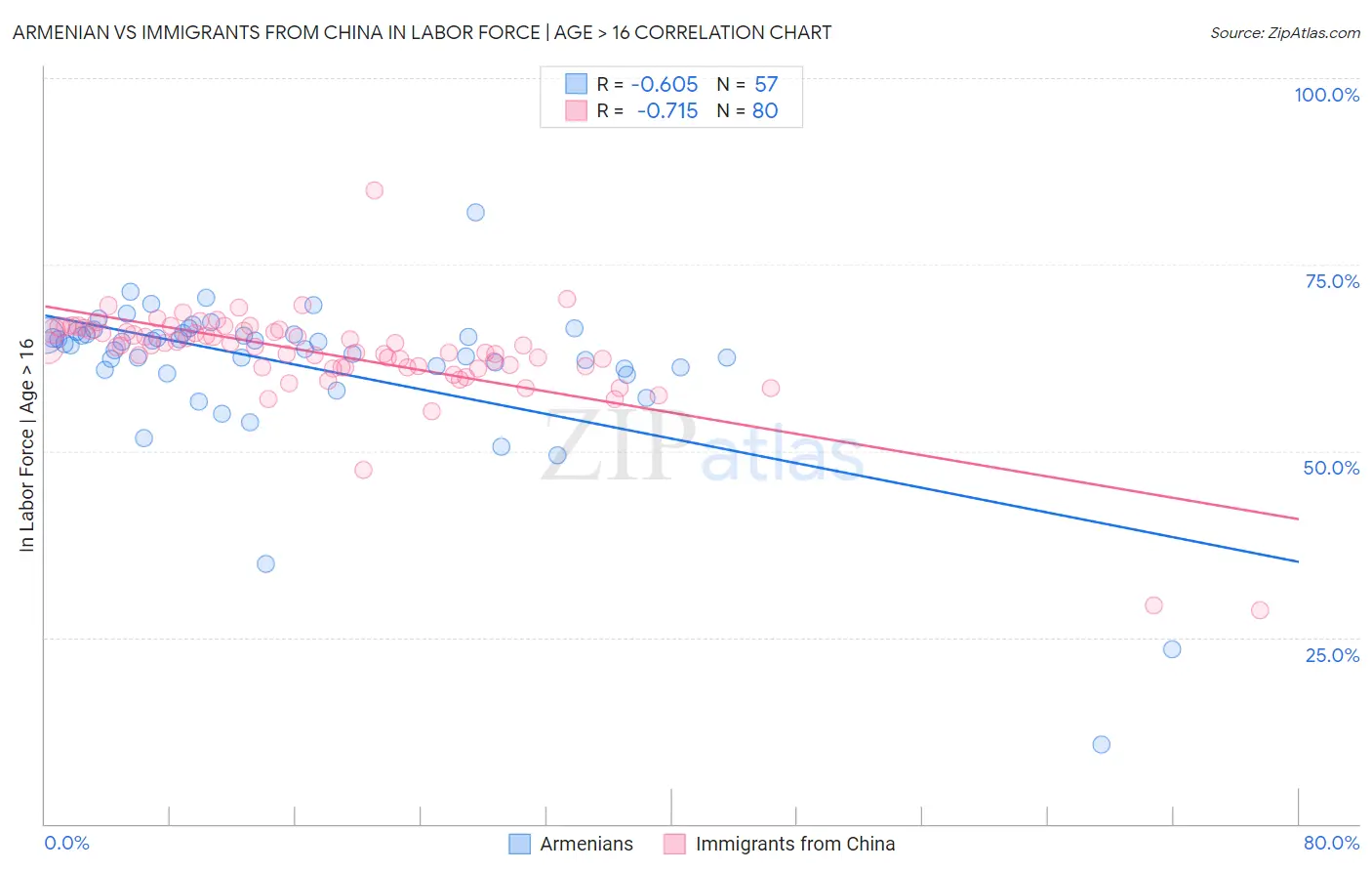 Armenian vs Immigrants from China In Labor Force | Age > 16