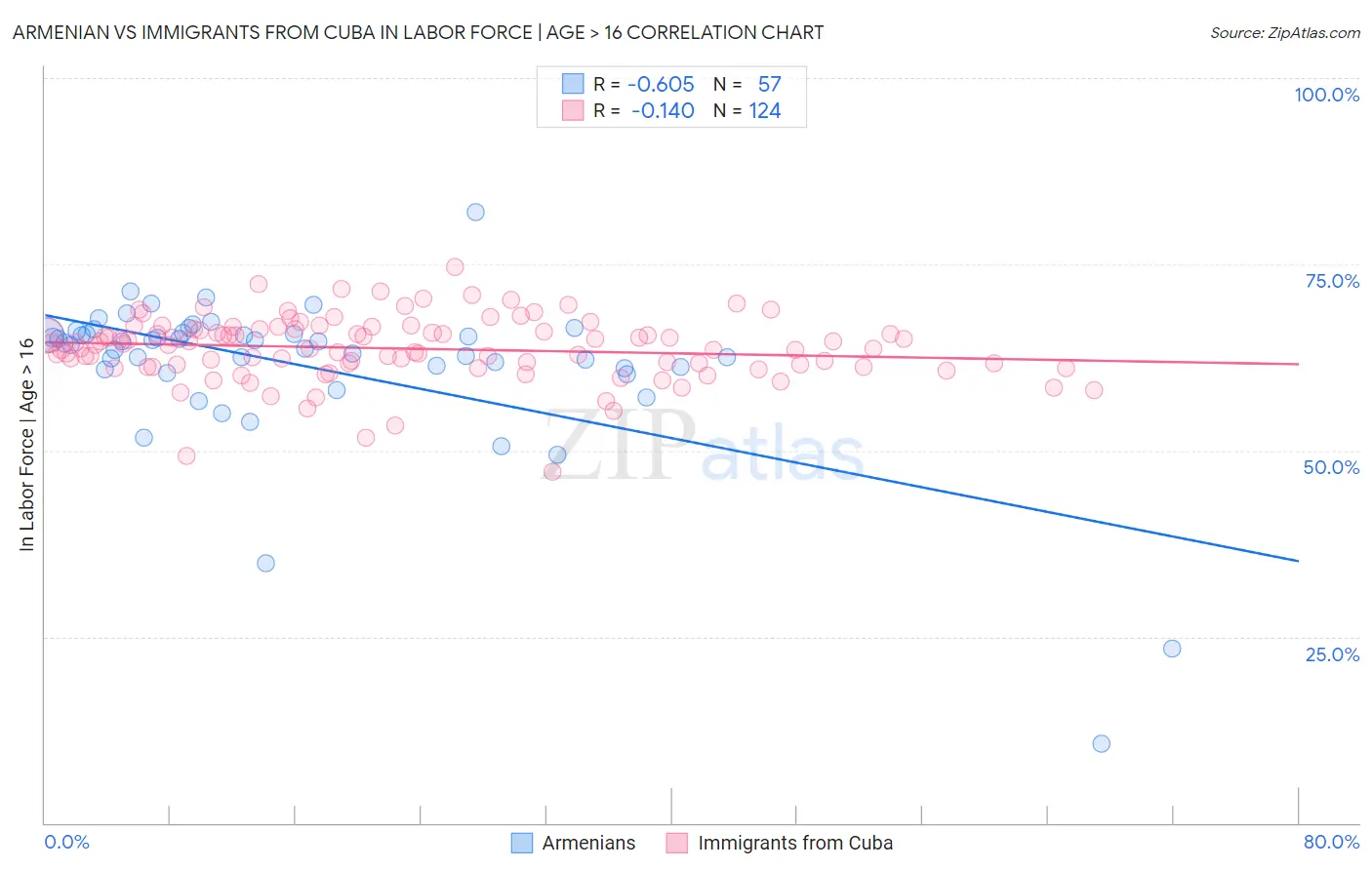 Armenian vs Immigrants from Cuba In Labor Force | Age > 16