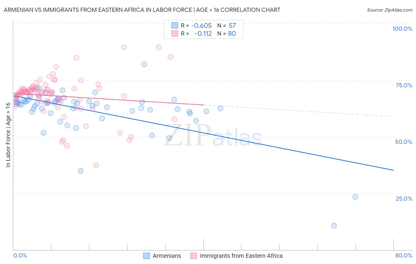 Armenian vs Immigrants from Eastern Africa In Labor Force | Age > 16