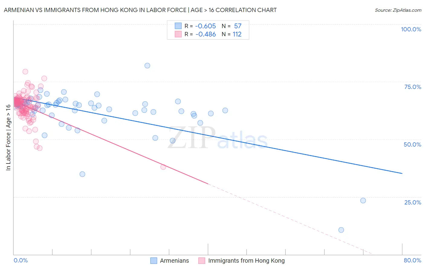 Armenian vs Immigrants from Hong Kong In Labor Force | Age > 16