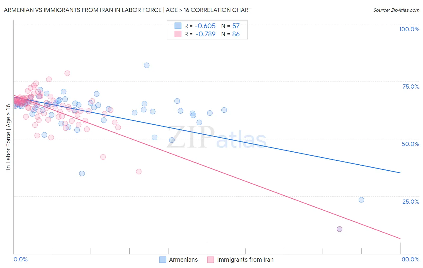 Armenian vs Immigrants from Iran In Labor Force | Age > 16