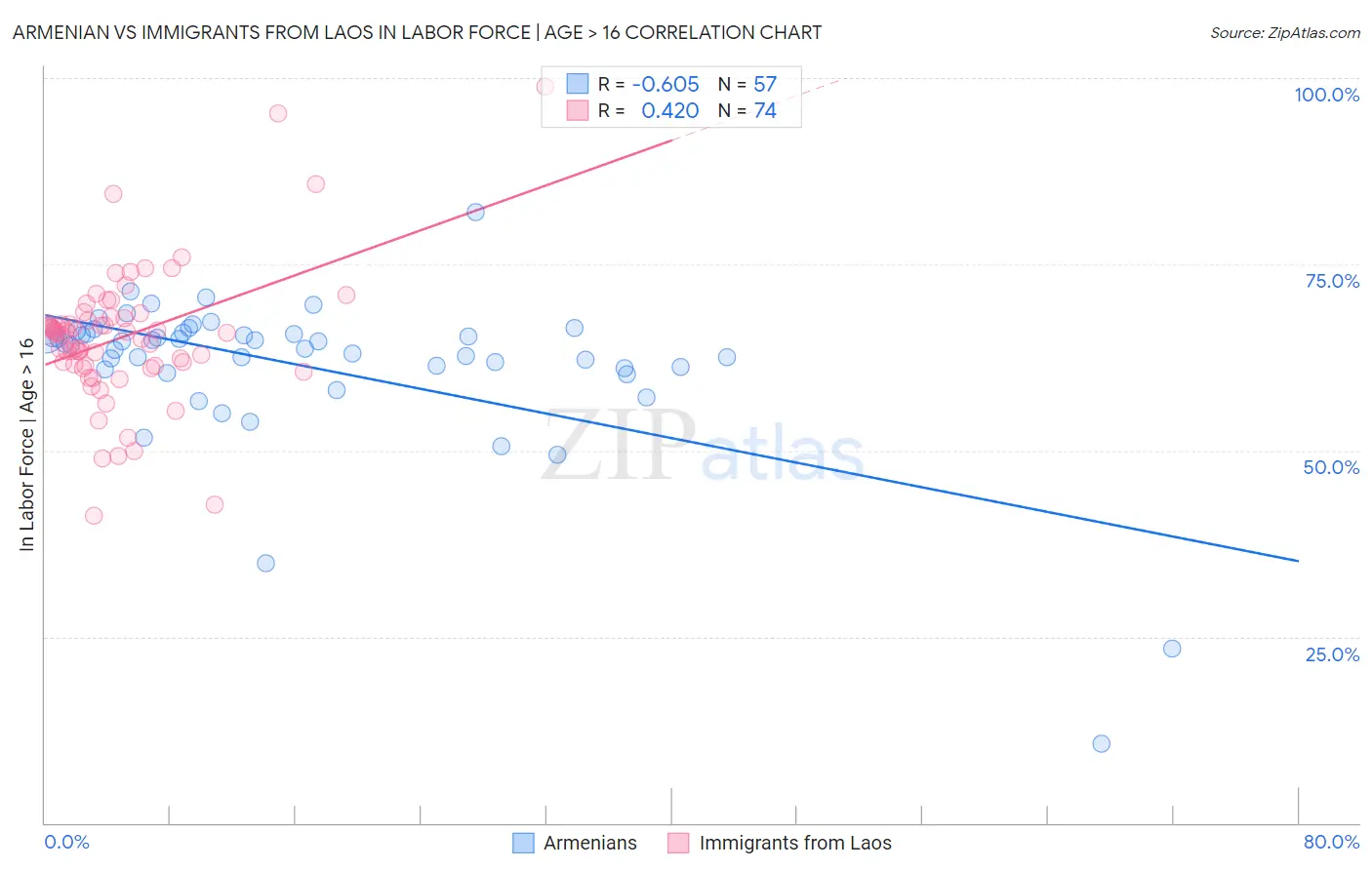 Armenian vs Immigrants from Laos In Labor Force | Age > 16