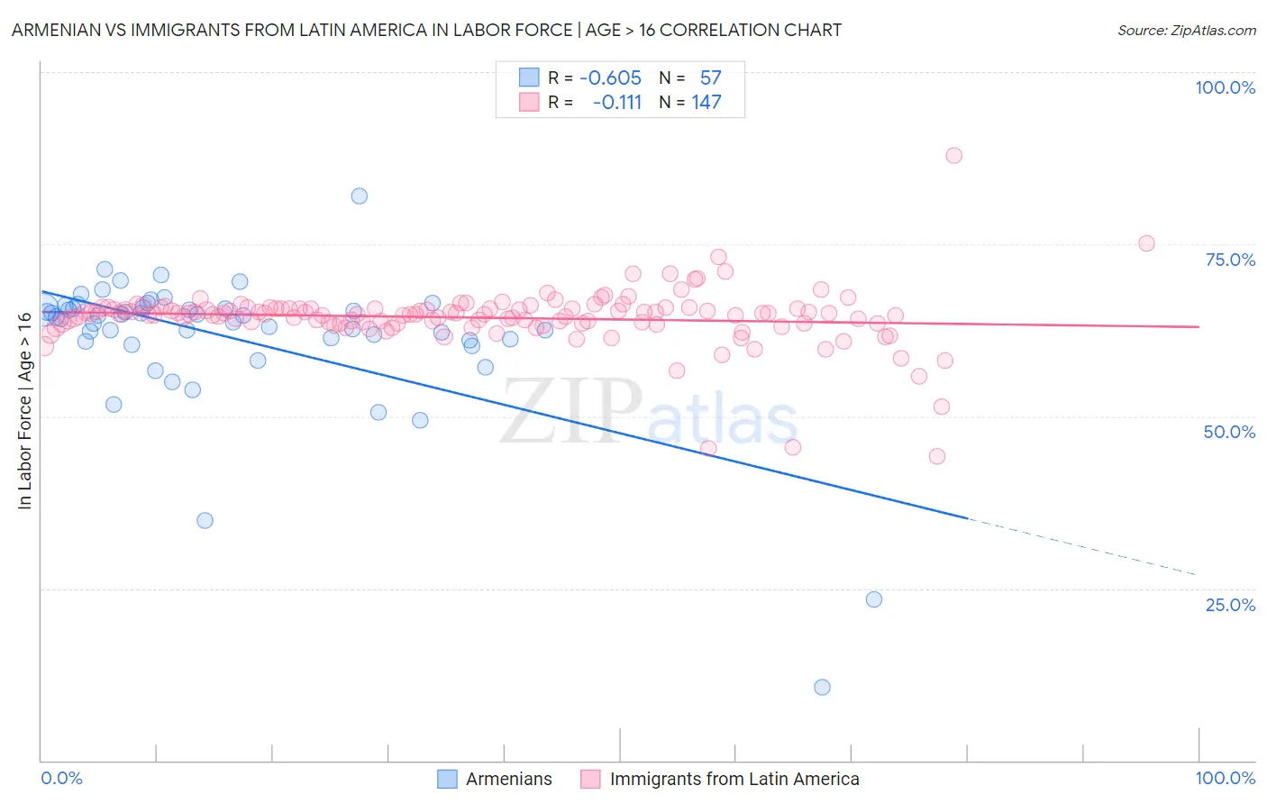 Armenian vs Immigrants from Latin America In Labor Force | Age > 16