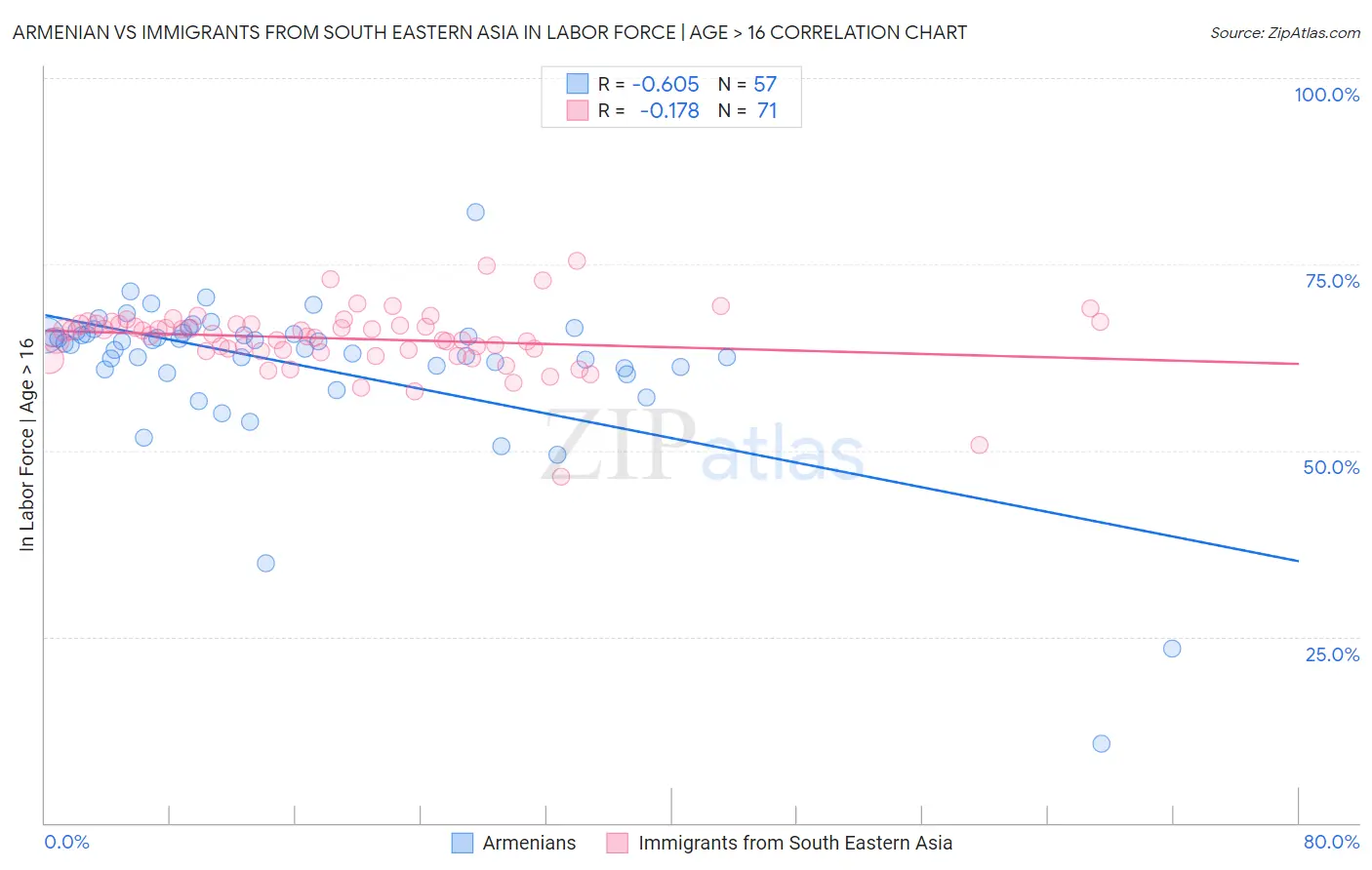 Armenian vs Immigrants from South Eastern Asia In Labor Force | Age > 16