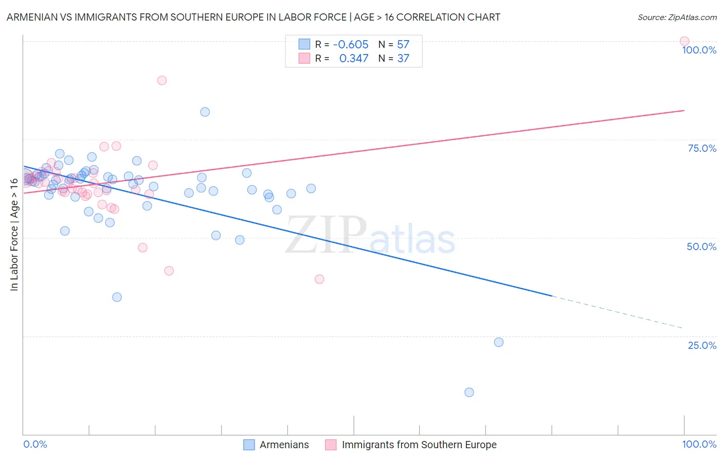 Armenian vs Immigrants from Southern Europe In Labor Force | Age > 16