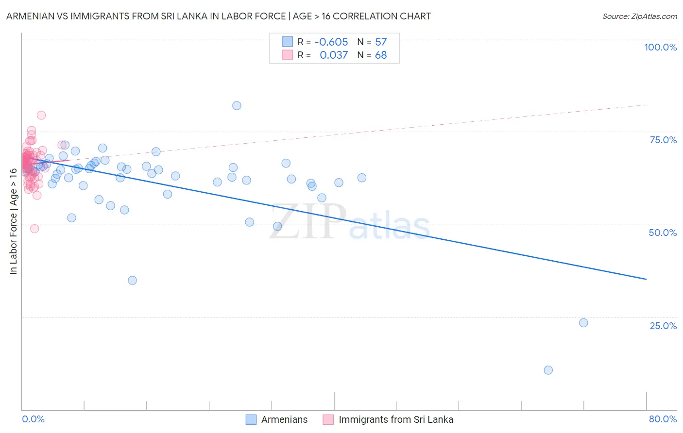 Armenian vs Immigrants from Sri Lanka In Labor Force | Age > 16