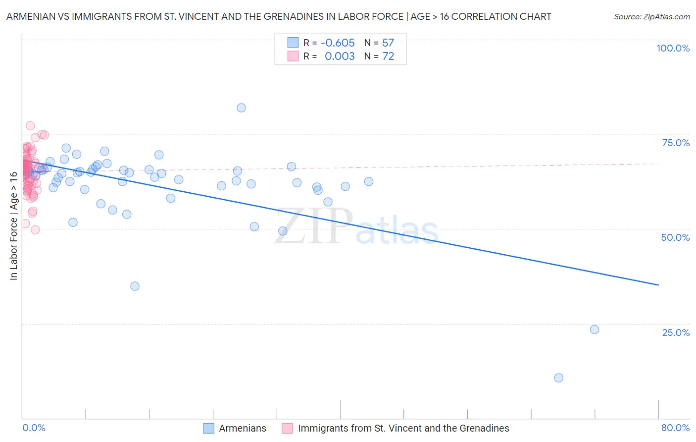 Armenian vs Immigrants from St. Vincent and the Grenadines In Labor Force | Age > 16