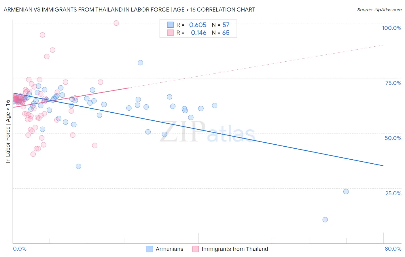 Armenian vs Immigrants from Thailand In Labor Force | Age > 16