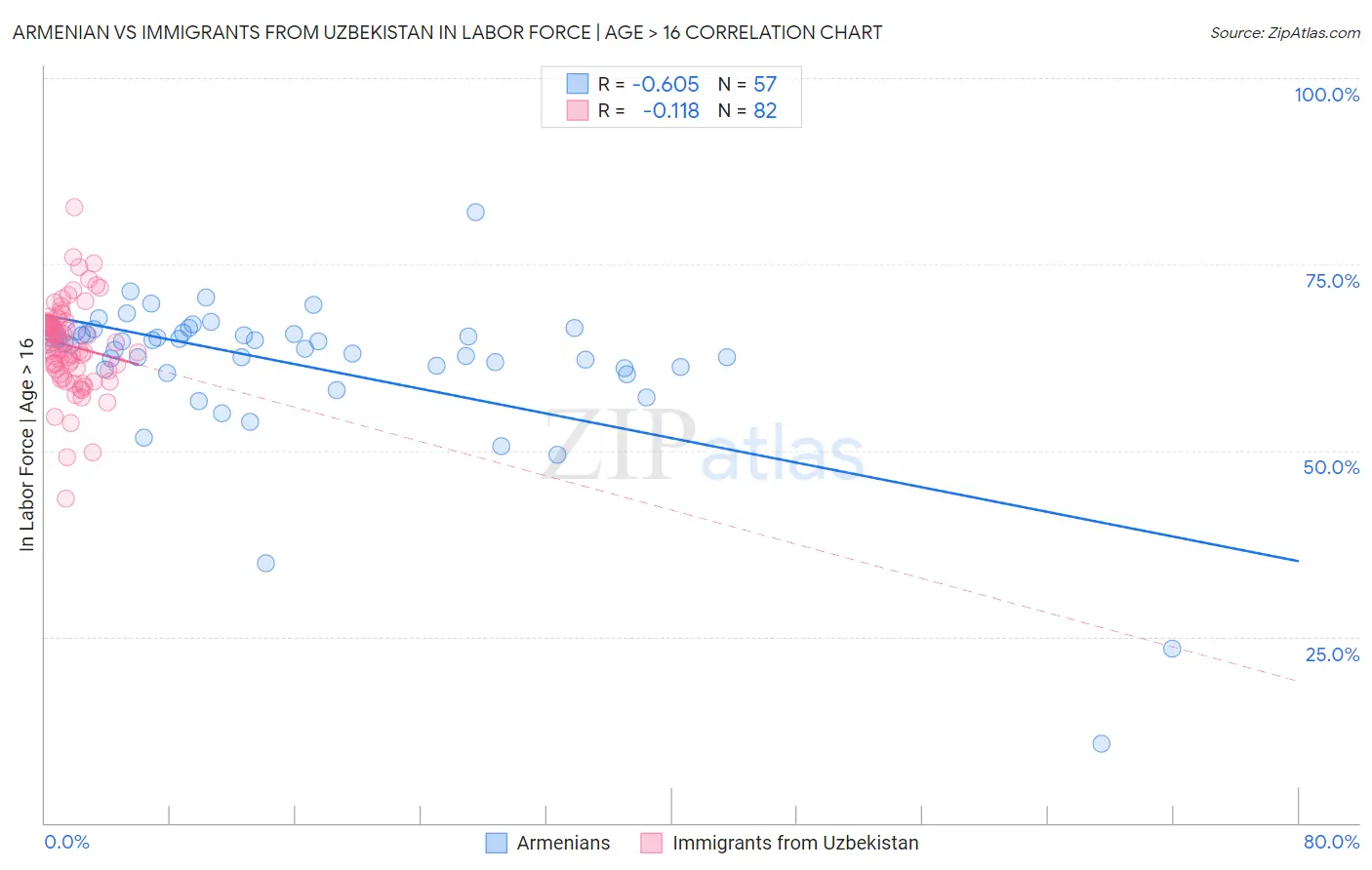 Armenian vs Immigrants from Uzbekistan In Labor Force | Age > 16