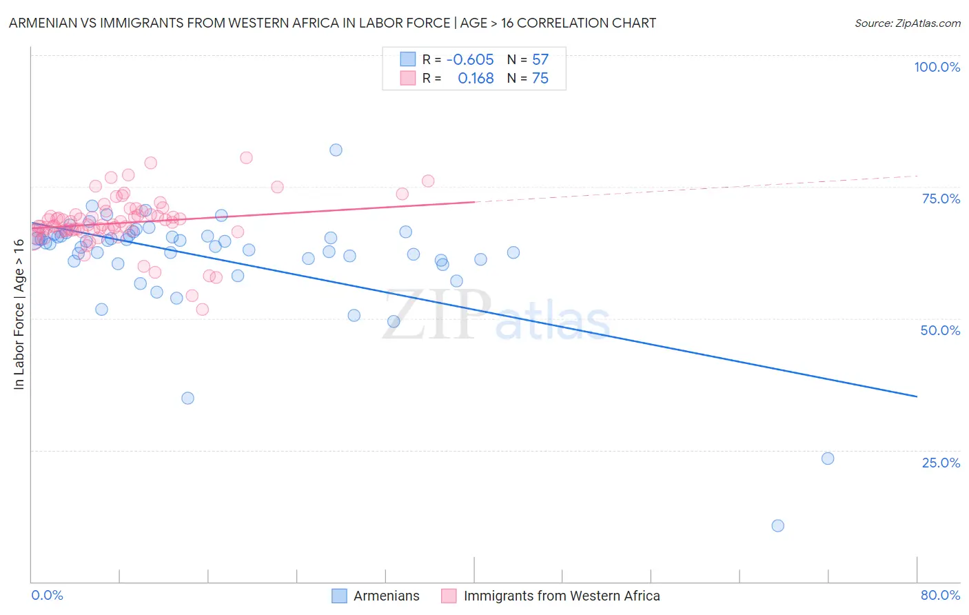 Armenian vs Immigrants from Western Africa In Labor Force | Age > 16