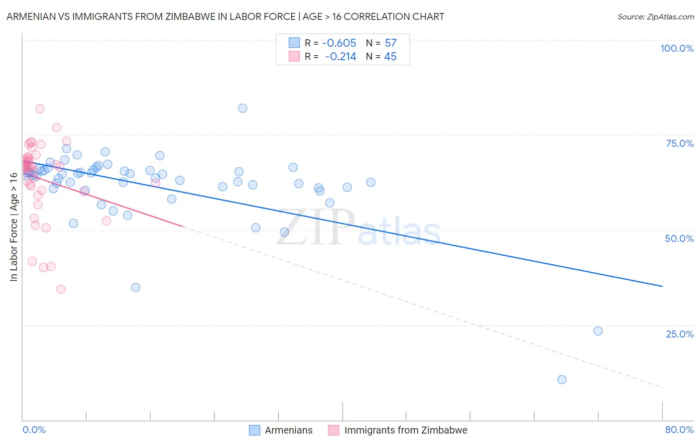 Armenian vs Immigrants from Zimbabwe In Labor Force | Age > 16