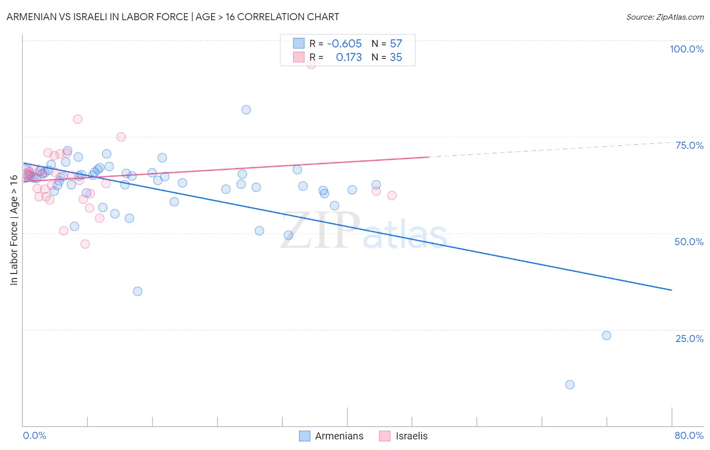 Armenian vs Israeli In Labor Force | Age > 16