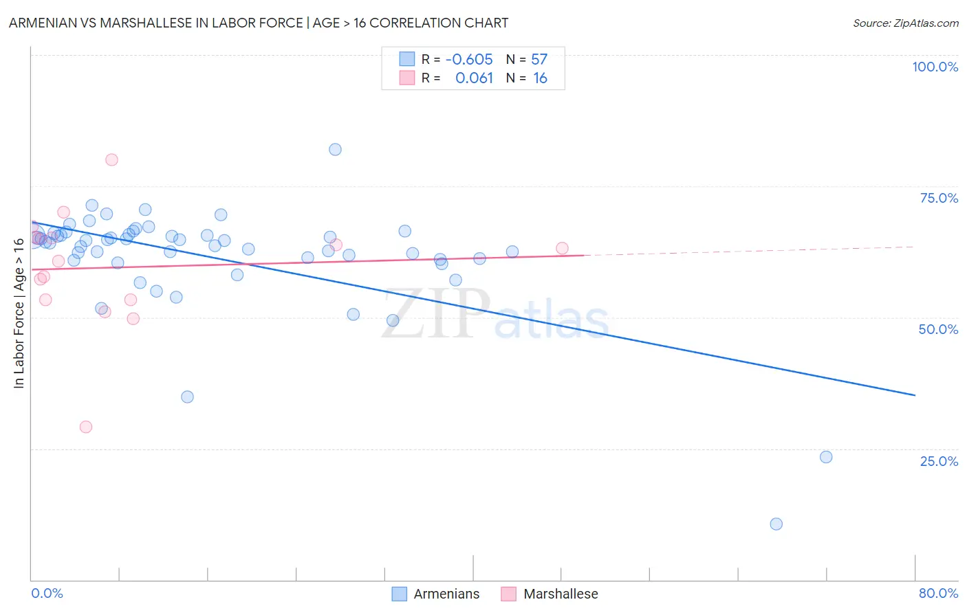 Armenian vs Marshallese In Labor Force | Age > 16