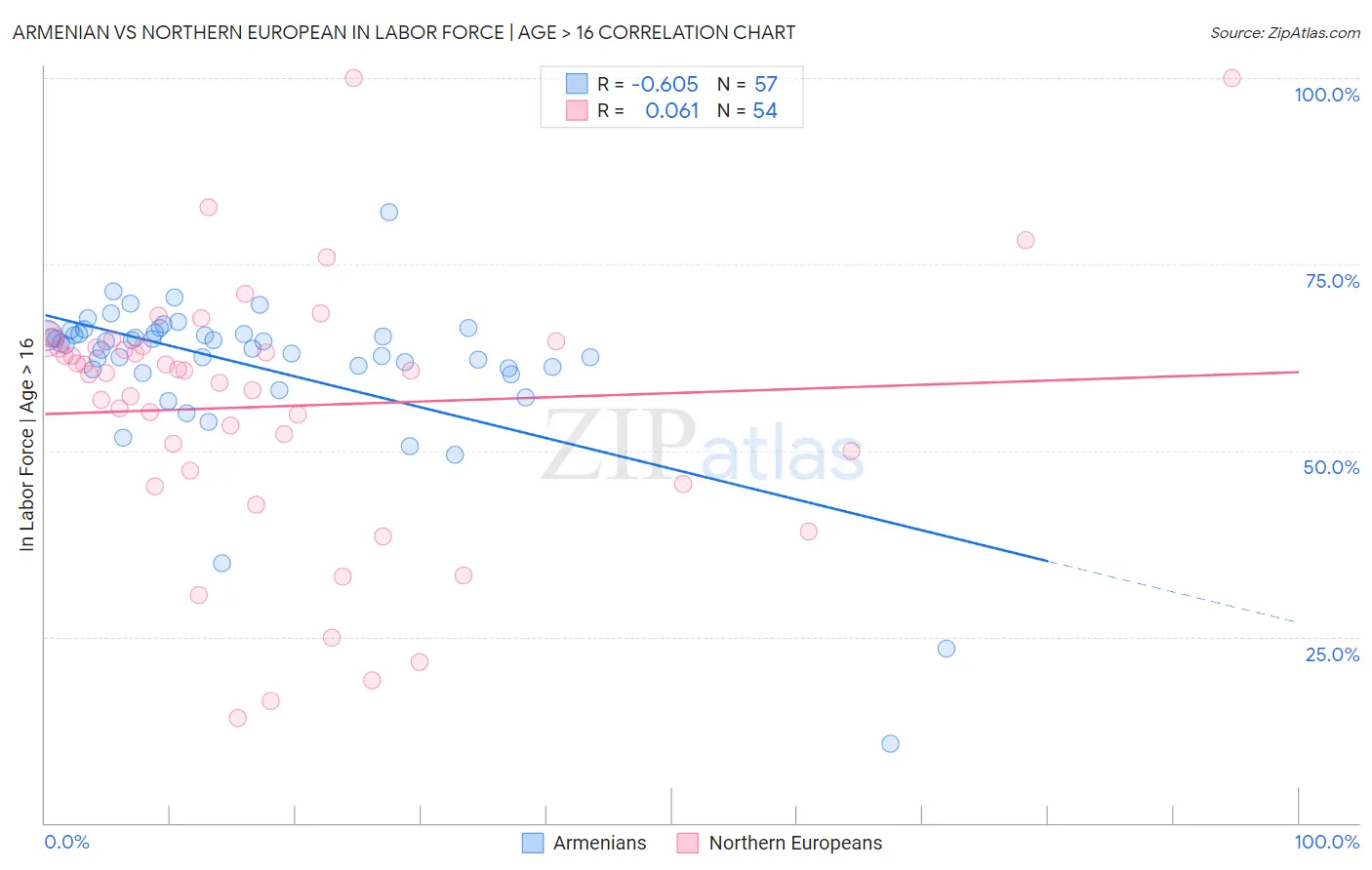 Armenian vs Northern European In Labor Force | Age > 16