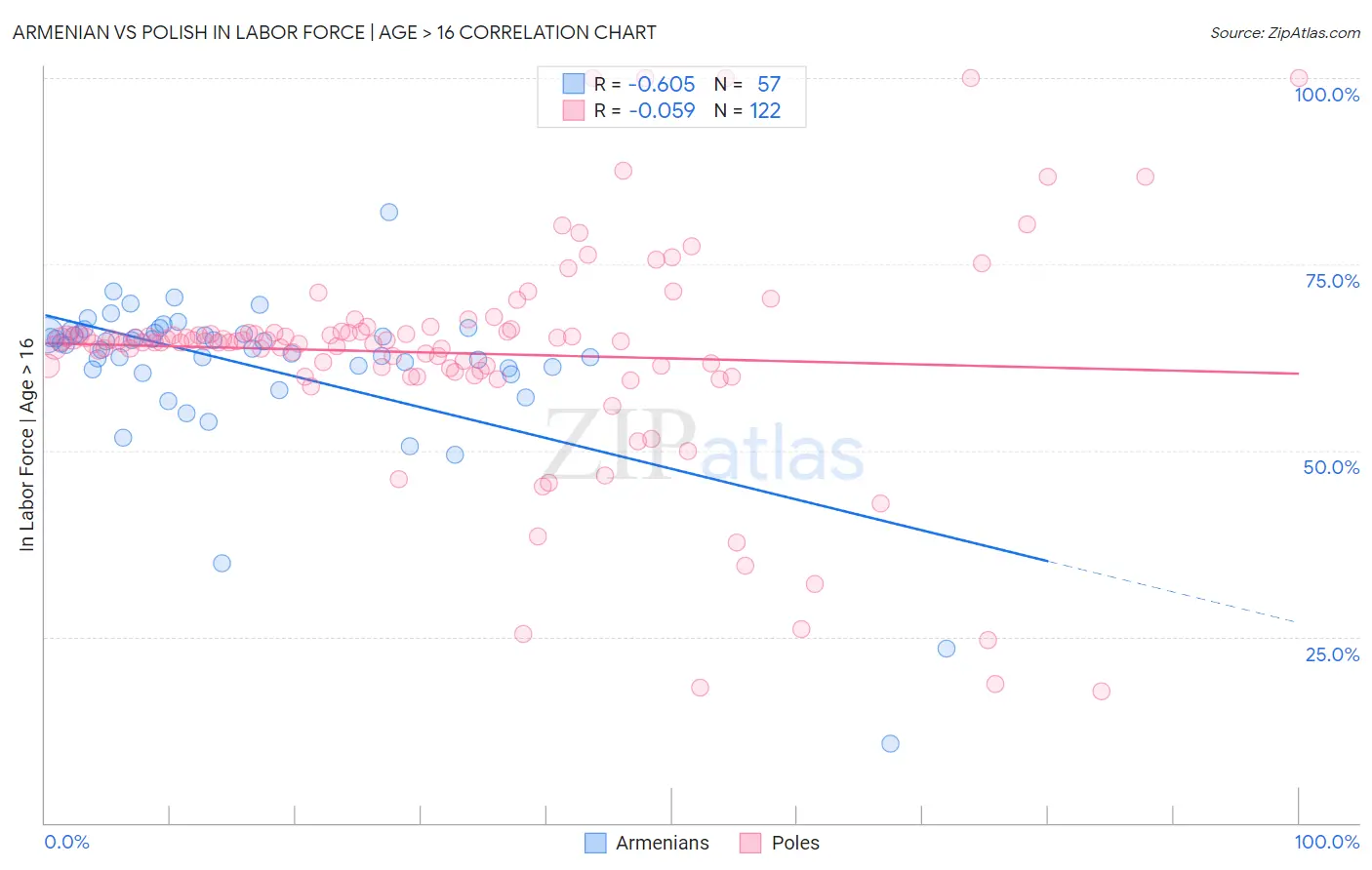 Armenian vs Polish In Labor Force | Age > 16