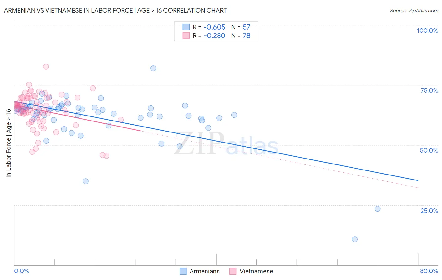 Armenian vs Vietnamese In Labor Force | Age > 16