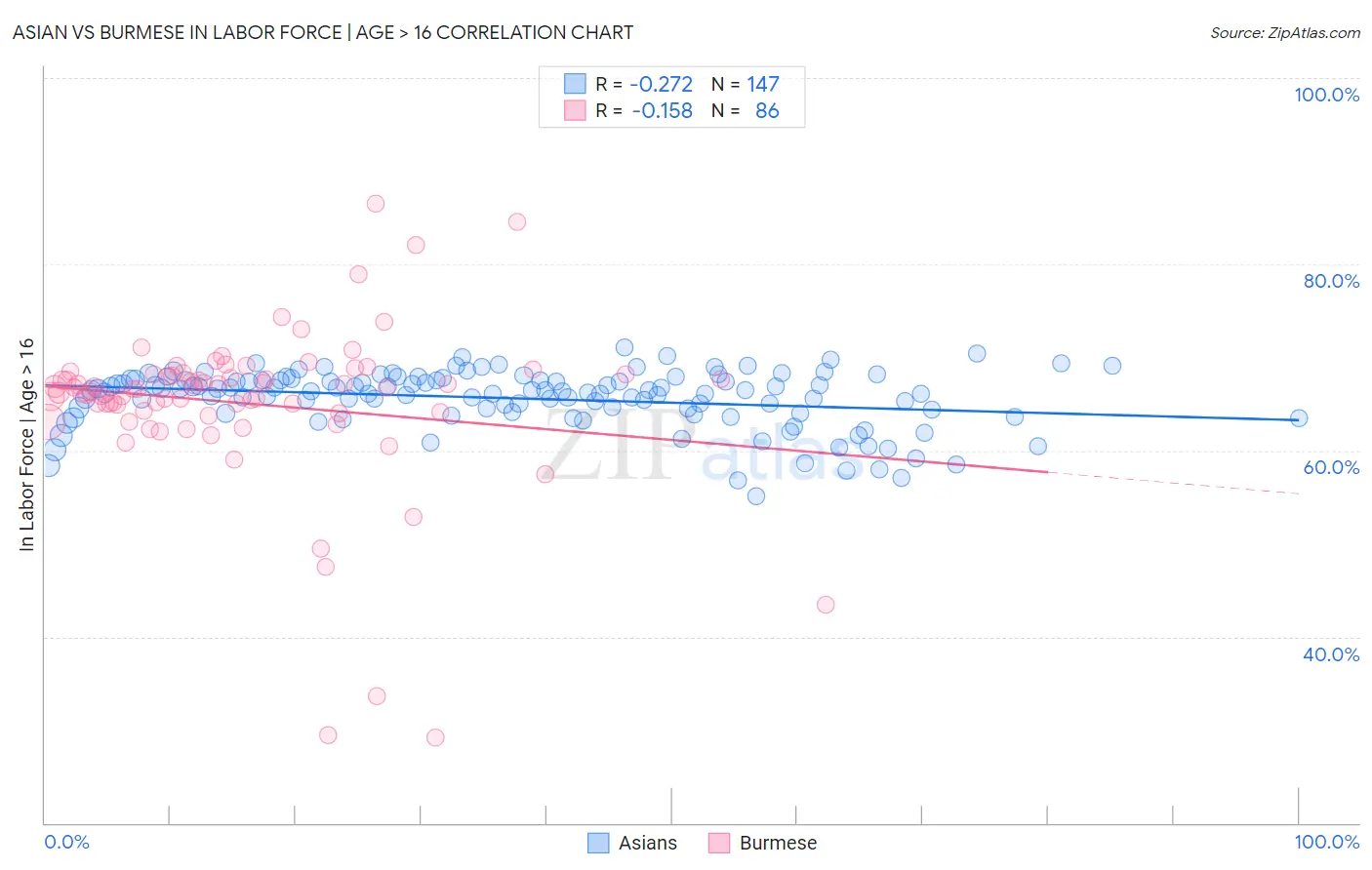 Asian vs Burmese In Labor Force | Age > 16