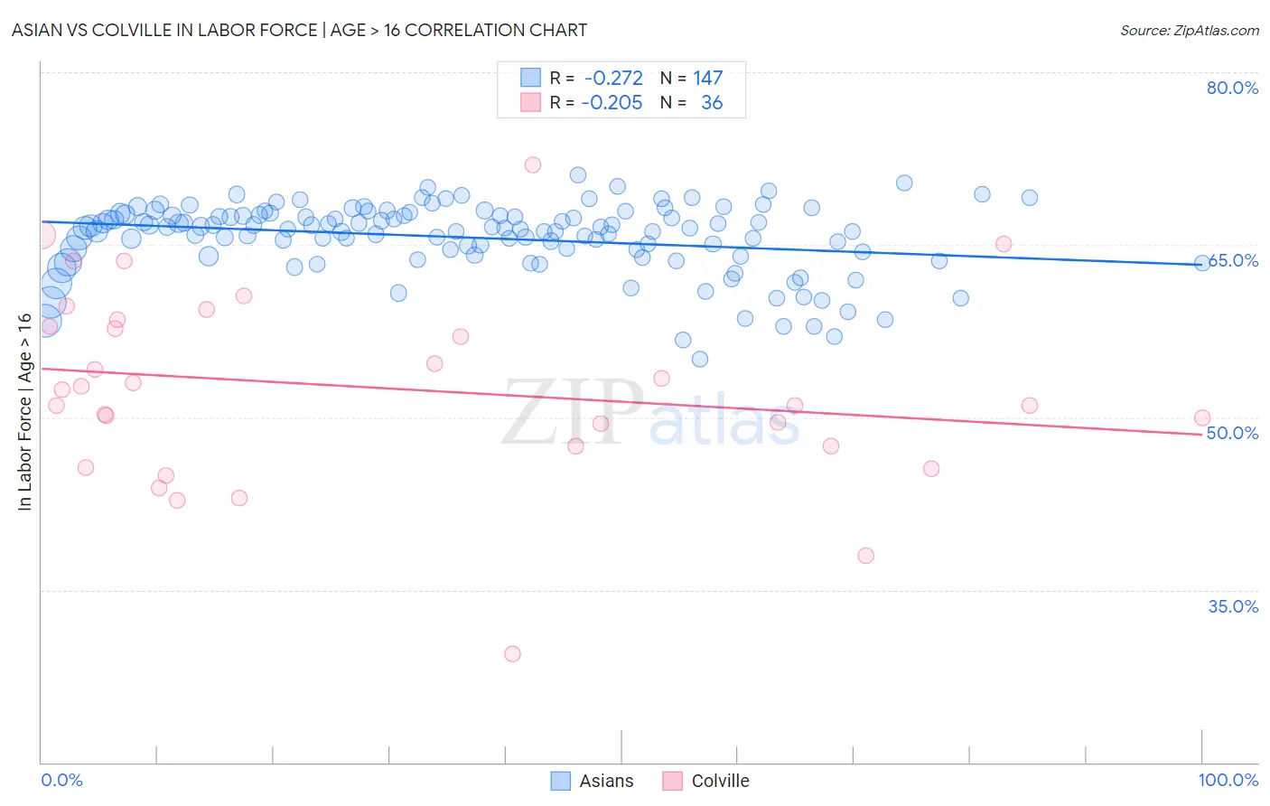 Asian vs Colville In Labor Force | Age > 16