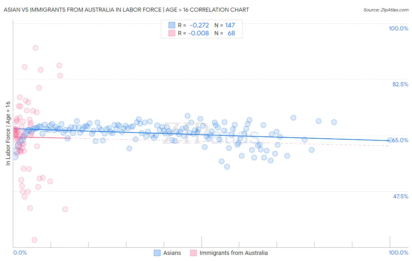 Asian vs Immigrants from Australia In Labor Force | Age > 16