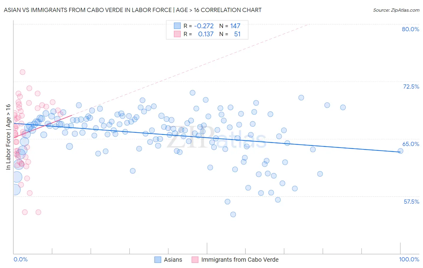 Asian vs Immigrants from Cabo Verde In Labor Force | Age > 16