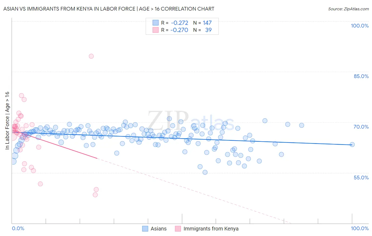 Asian vs Immigrants from Kenya In Labor Force | Age > 16