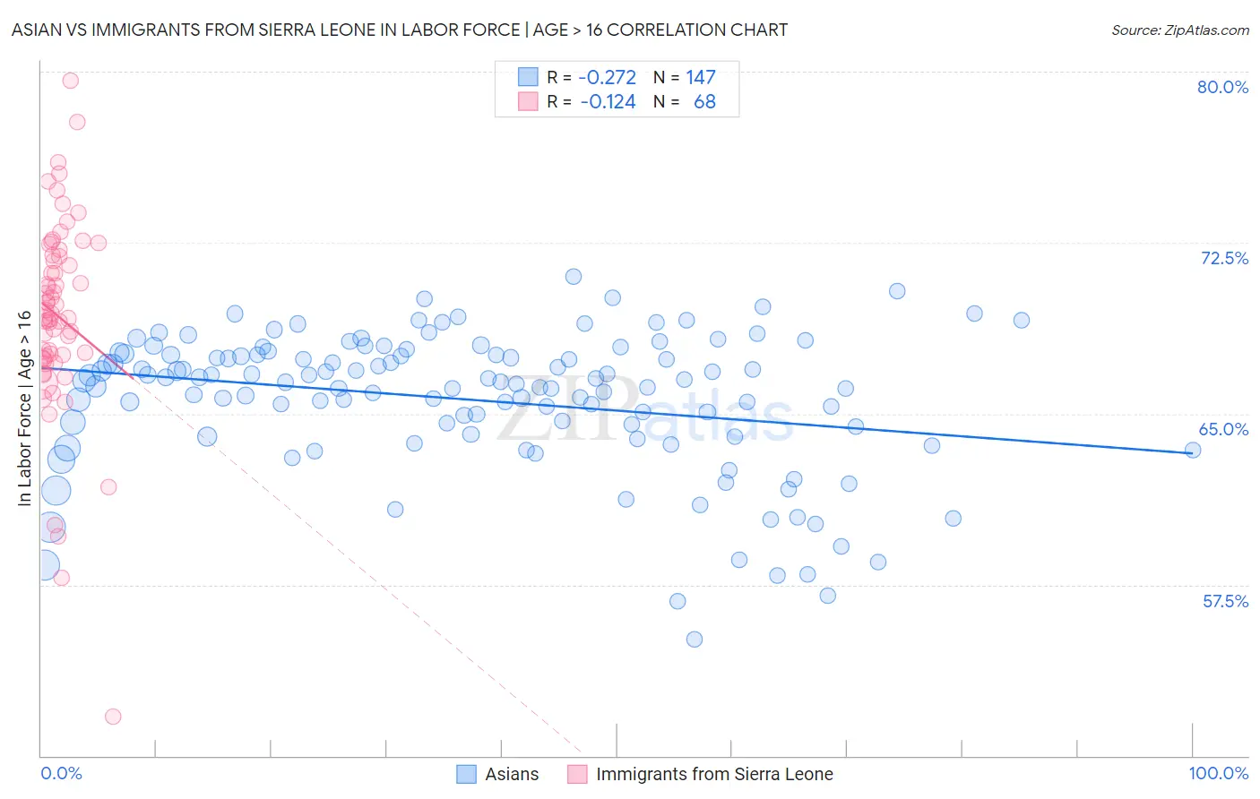 Asian vs Immigrants from Sierra Leone In Labor Force | Age > 16