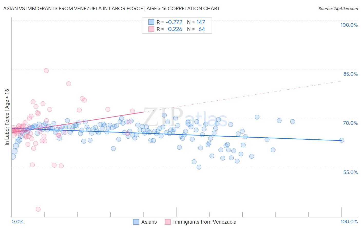 Asian vs Immigrants from Venezuela In Labor Force | Age > 16