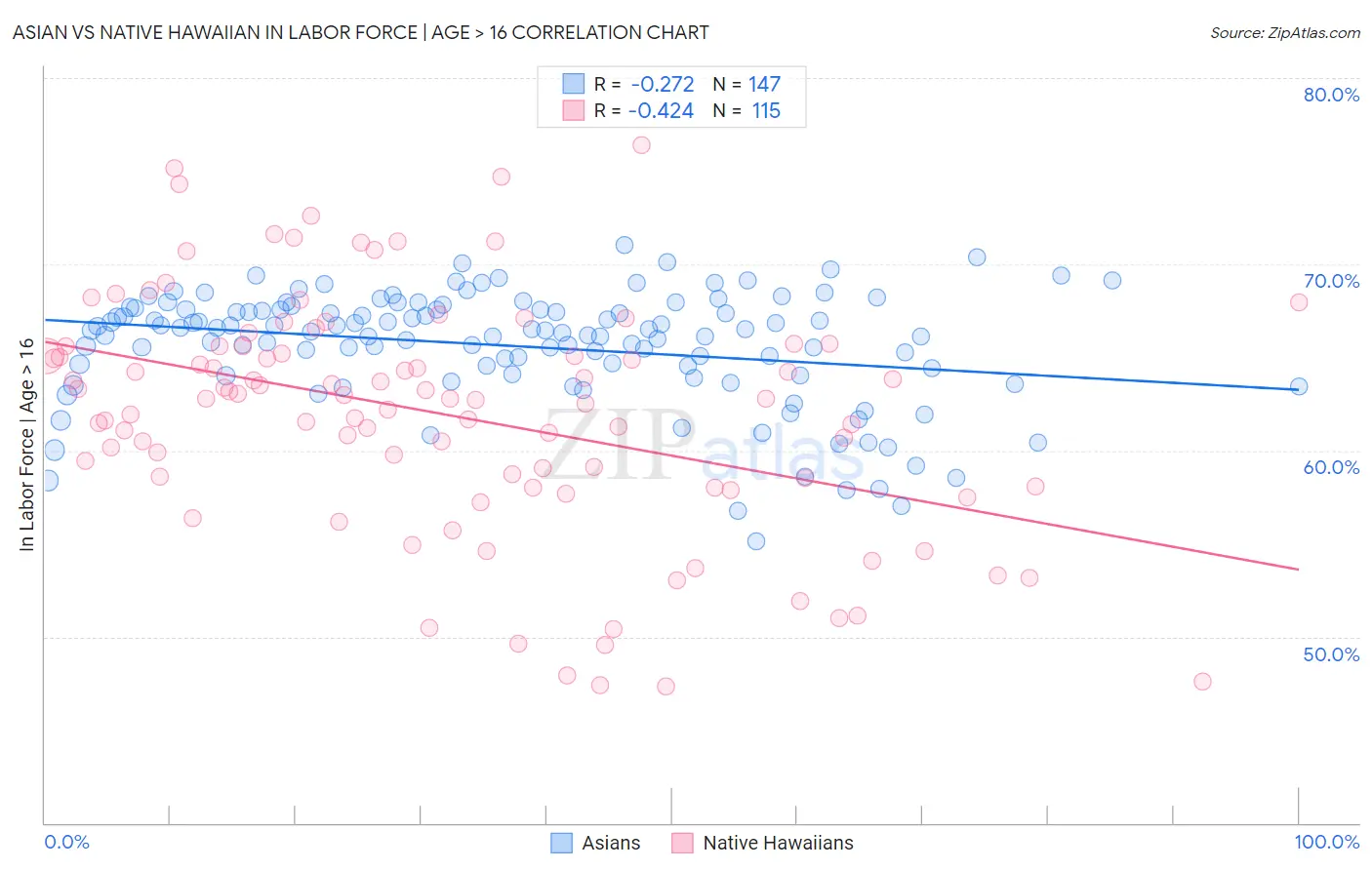 Asian vs Native Hawaiian In Labor Force | Age > 16