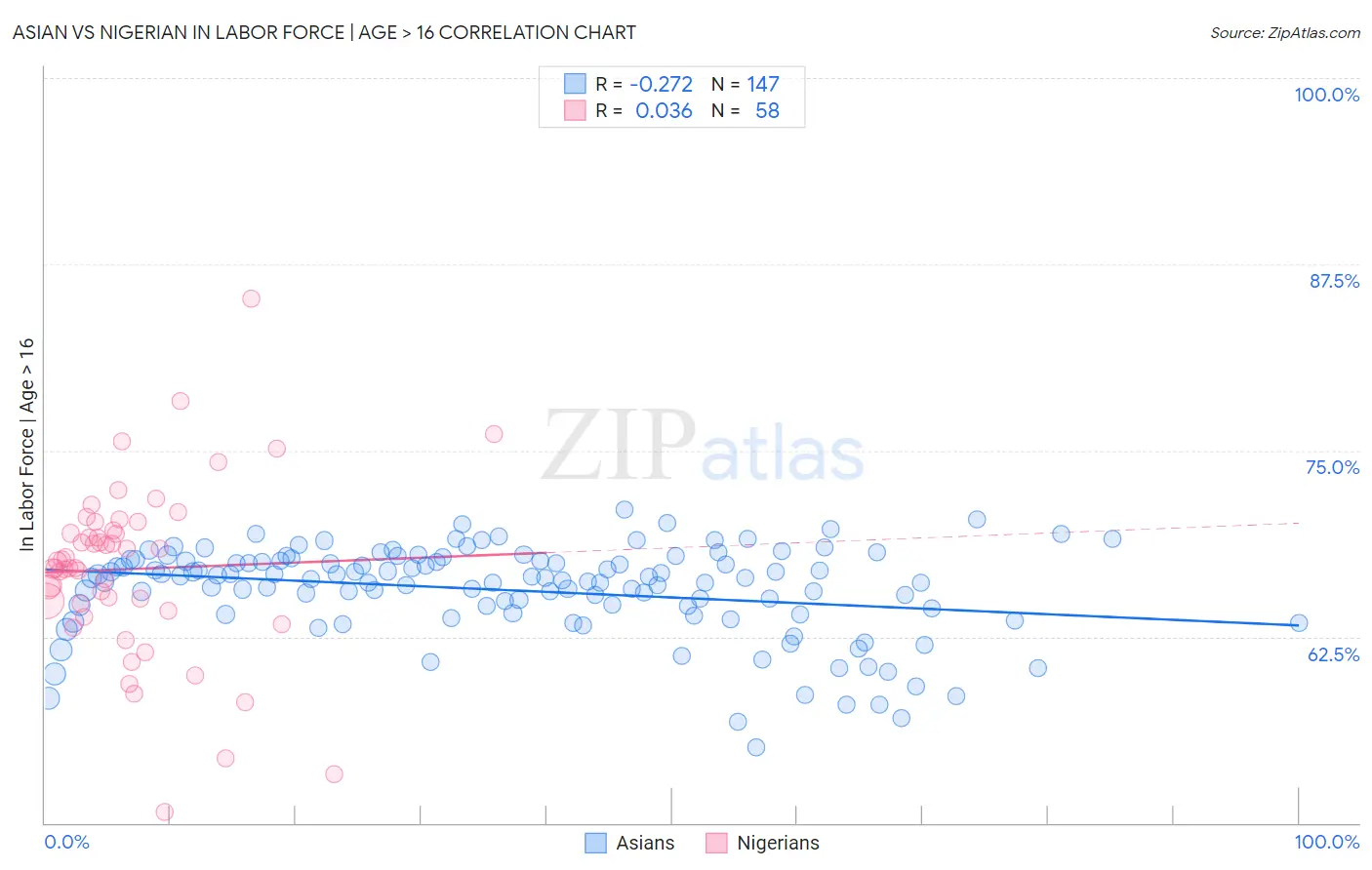 Asian vs Nigerian In Labor Force | Age > 16