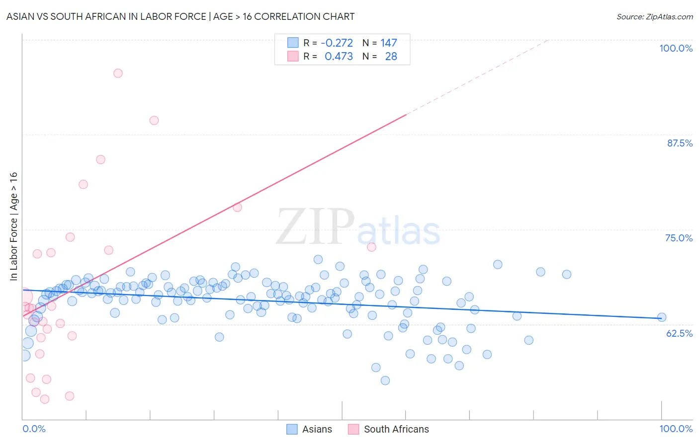 Asian vs South African In Labor Force | Age > 16