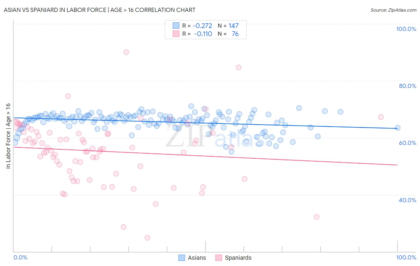 Asian vs Spaniard In Labor Force | Age > 16