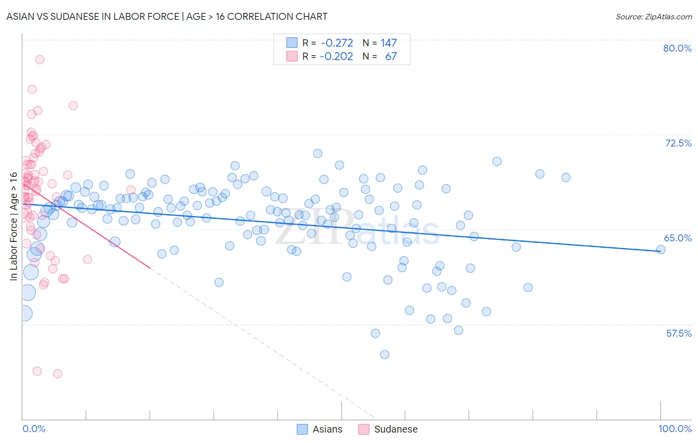 Asian vs Sudanese In Labor Force | Age > 16