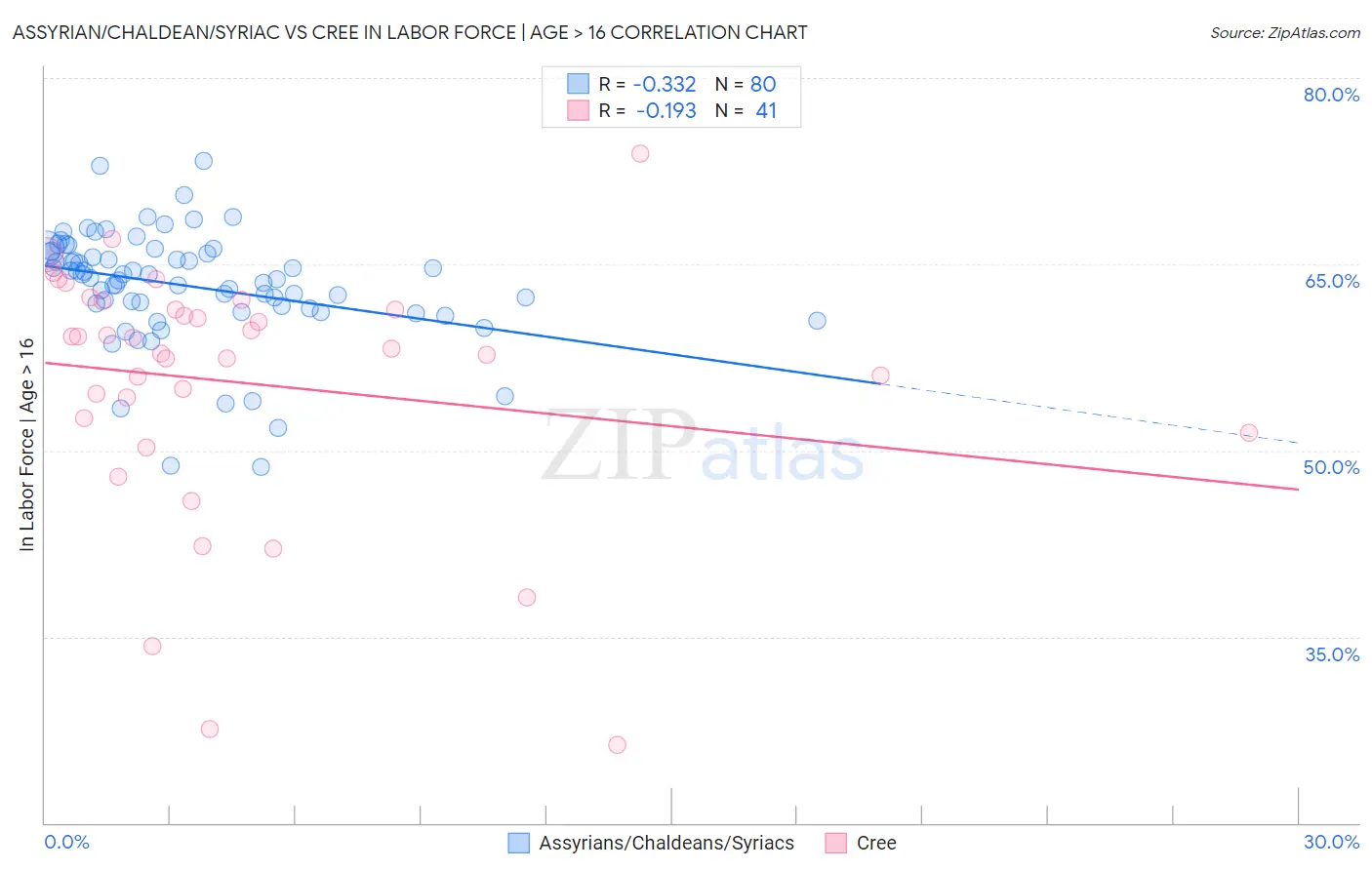 Assyrian/Chaldean/Syriac vs Cree In Labor Force | Age > 16