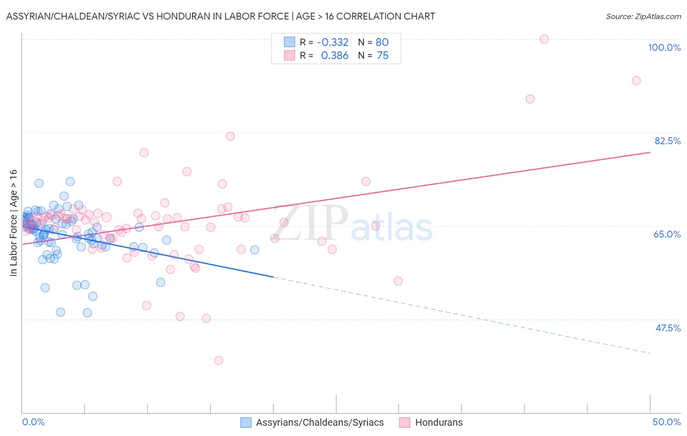 Assyrian/Chaldean/Syriac vs Honduran In Labor Force | Age > 16