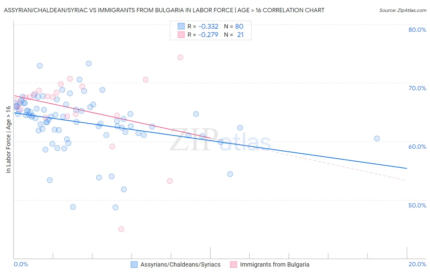 Assyrian/Chaldean/Syriac vs Immigrants from Bulgaria In Labor Force | Age > 16