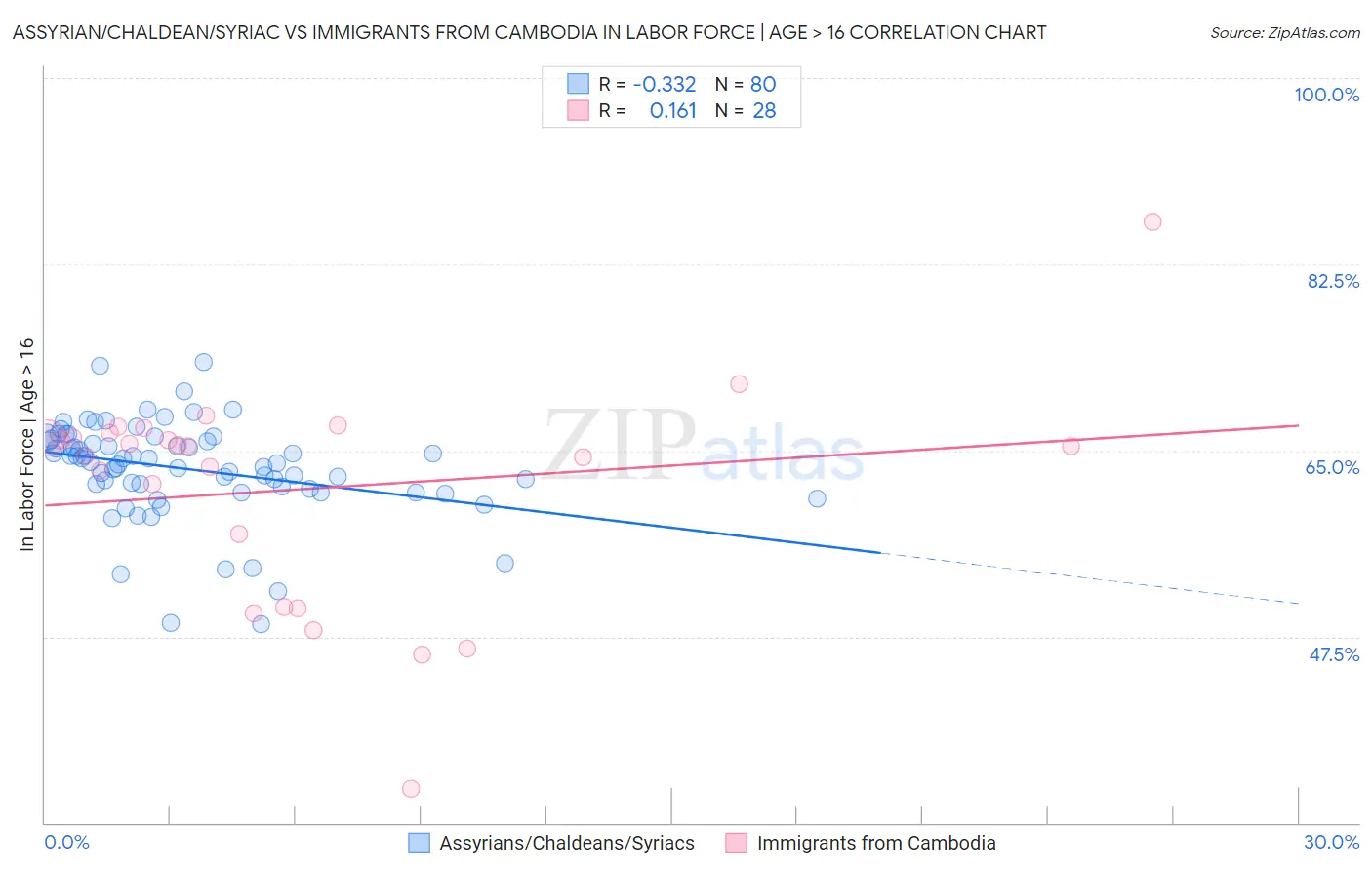 Assyrian/Chaldean/Syriac vs Immigrants from Cambodia In Labor Force | Age > 16