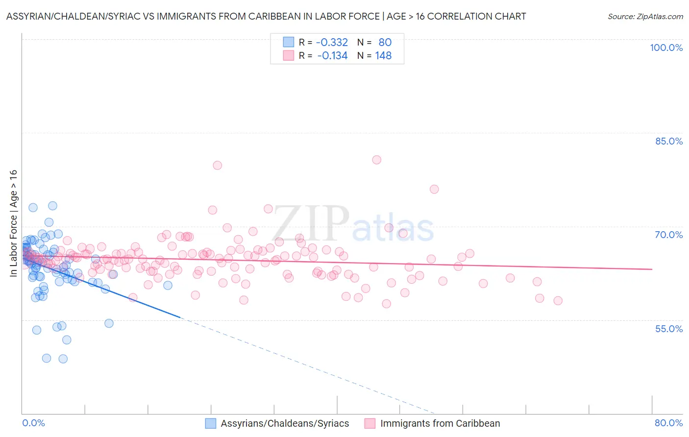 Assyrian/Chaldean/Syriac vs Immigrants from Caribbean In Labor Force | Age > 16