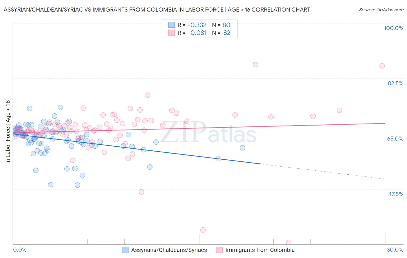 Assyrian/Chaldean/Syriac vs Immigrants from Colombia In Labor Force | Age > 16